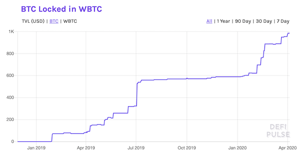 Chart: BTC locked in WBTC, from zero in early 2019 to just under 1,000 by April 2020