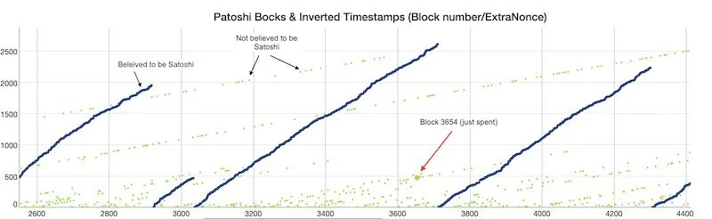 Chart of the Patoshi pattern: Satoshi’s blocks form steep diagonal lines; block 3654, just spent, falls outside them