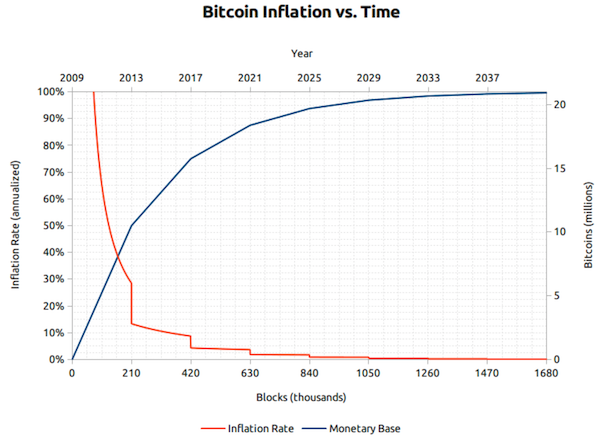 Chart: Bitcoinβs inflation rate halving every 210,000 blocks toward zero as supply approaches 21 million