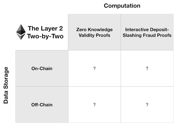 The layer 2 two-by-two: zero-knowledge or fraud proofs for computation, on-chain or off-chain data storage; all cells empty
