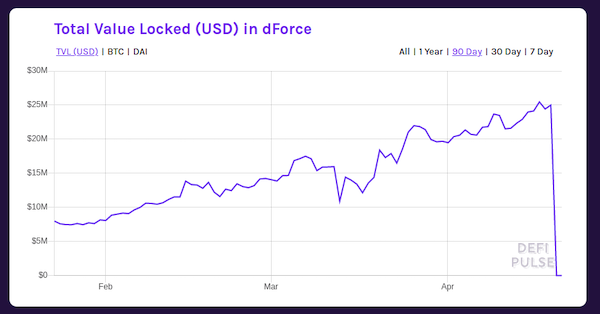 Chart: dForce’s total value locked climbs to about $25 million by April 2020, then drops to zero