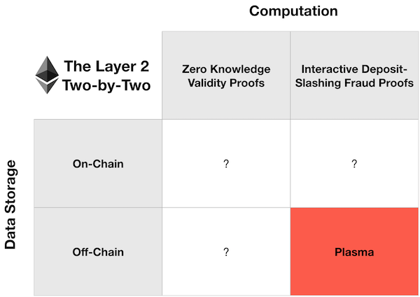 The two-by-two with Plasma filled in: fraud proofs, data off-chain