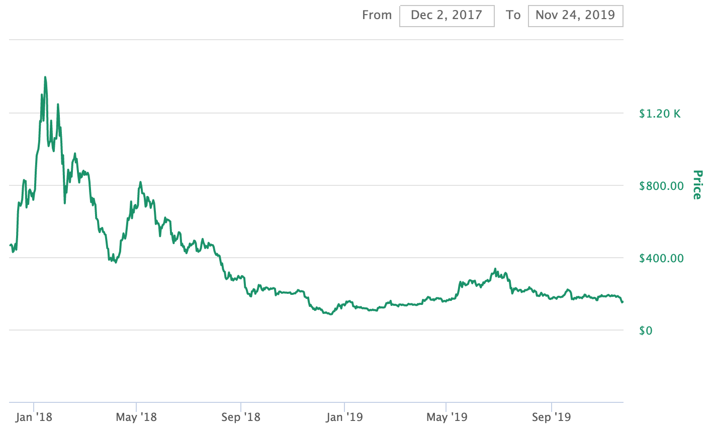 Chart: Ether’s price from Dec 2017 to Nov 2019, peaking near $1,400 in January 2018 and below $100 by December