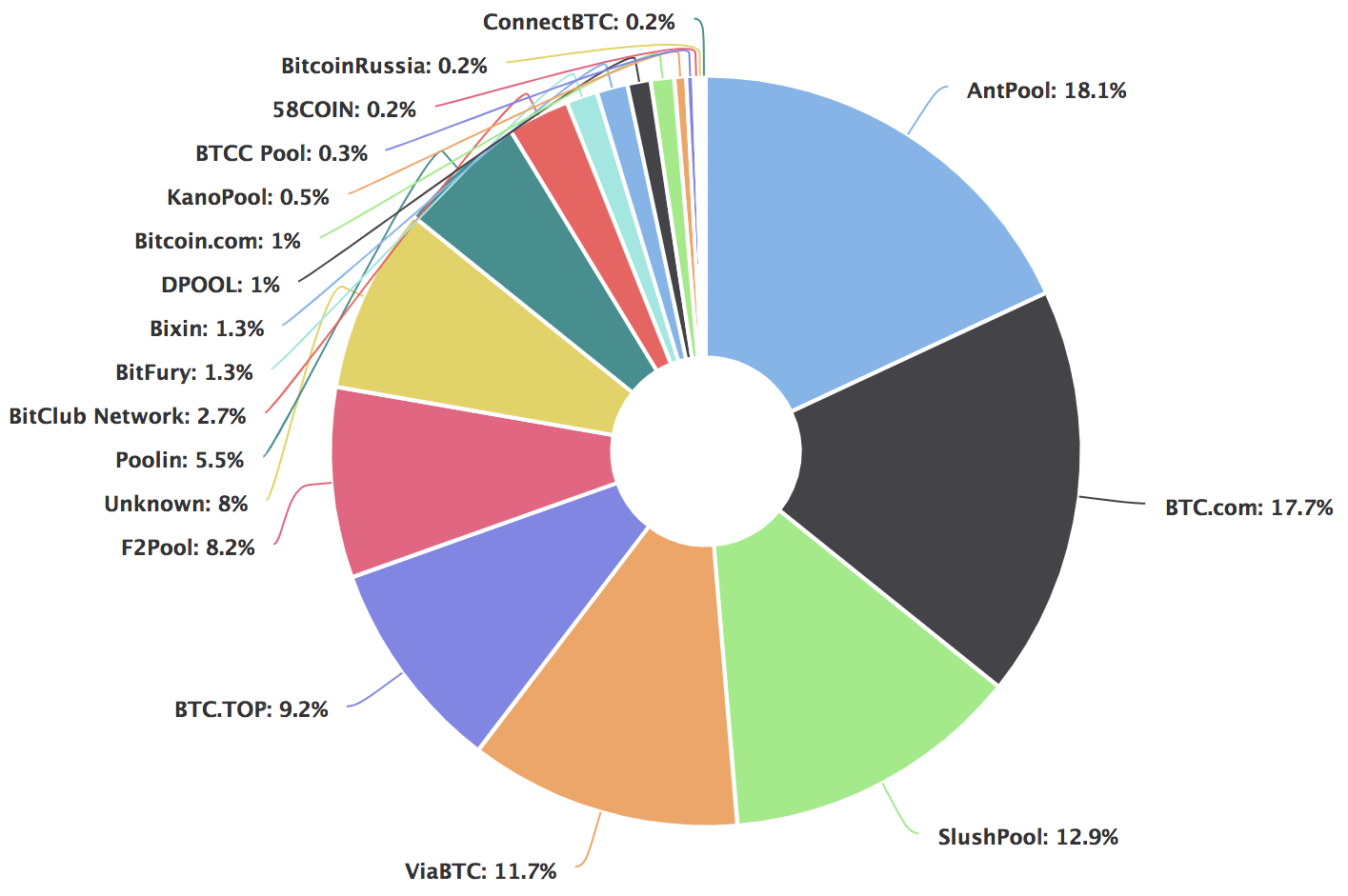 Pie chart of Bitcoin hashrate by pool: AntPool 18%, BTC.com 18%, SlushPool 13% and ViaBTC 12%, 60% between them