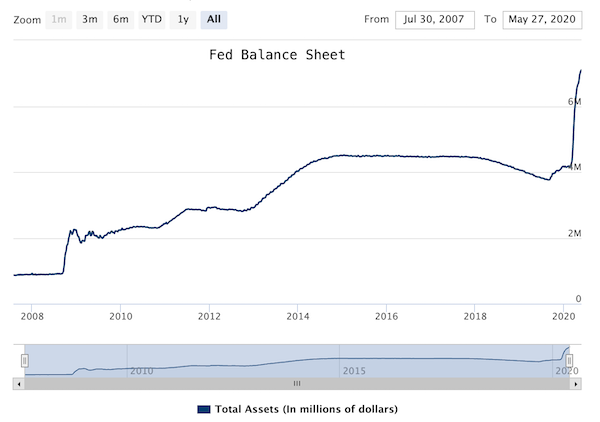 Chart: the Fedās balance sheet, under $1 trillion until 2008, about $4.5 trillion from 2014, past $7 trillion by May 2020