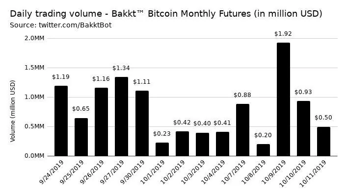 Bar chart: Bakkt’s daily Bitcoin futures volume, Sep 24 to Oct 11, 2019, from $0.2M to $1.9M a day