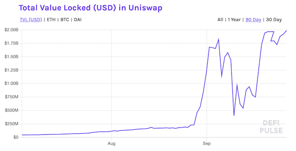 Chart: Uniswap’s total value locked, from under $250 million in August 2020 to nearly $2 billion in September