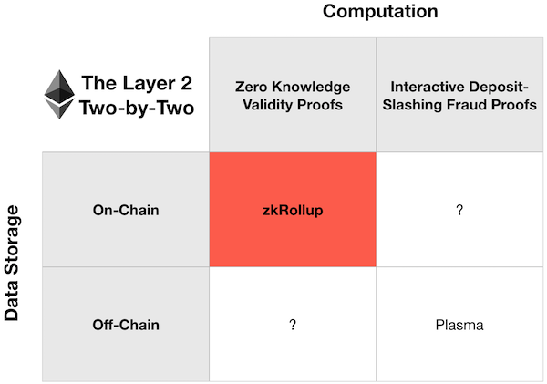 The two-by-two with zkRollup added: zero-knowledge proofs, data on-chain