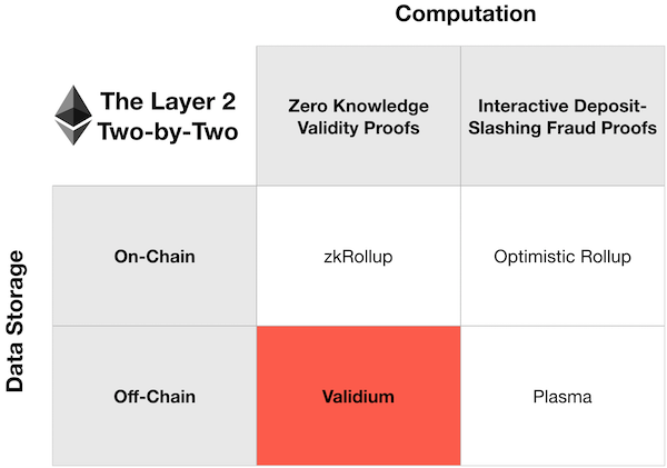 The completed two-by-two with Validium added: zero-knowledge proofs, data off-chain