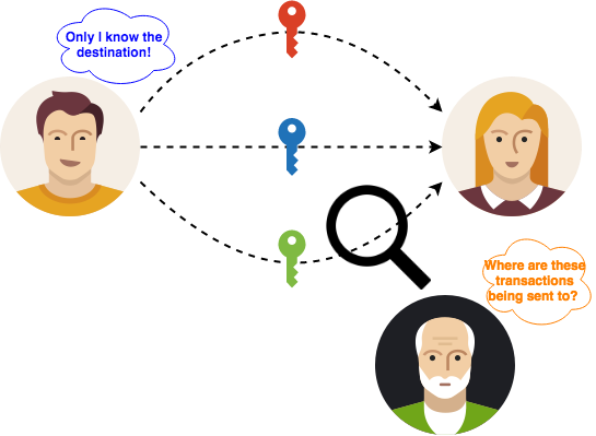 Diagram: only the sender knows where payments to one-time stealth addresses go; an onlooker canβt tell who receives them