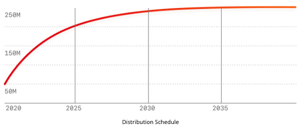 Chart: Reddit Community Points’ distribution schedule, rising fast from 2020 and leveling off just above 250 million