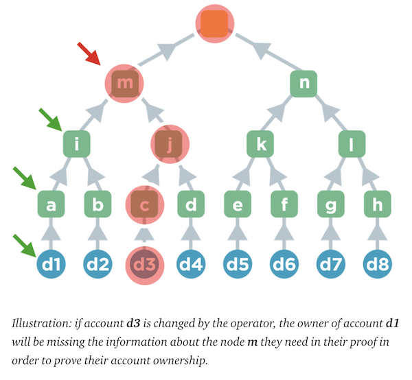 Merkle tree diagram: if the operator changes account d3, the owner of d1 lacks node m, which they need to prove ownership