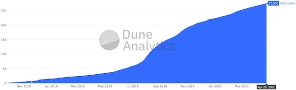 Chart: Compound’s total users, from near zero in late 2018 to 27,630 by April 2020