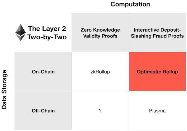 The two-by-two with Optimistic Rollup added: fraud proofs, data on-chain